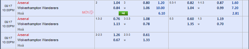 Nhận định soi kèo Arsenal vs Wolves 21h00 ngày 17/08/2024 Ngoại Hạng Anh 3 Kèo châu á Arsenal vs Wolves