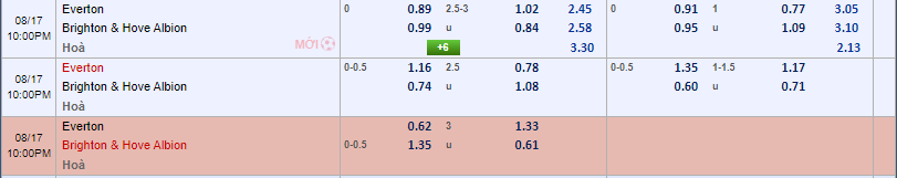 Nhận định soi kèo Everton vs Brighton 21h00 ngày 17/08/2024 Ngoại Hạng Anh 3 Soi kèo châu á Everton vs Brighton