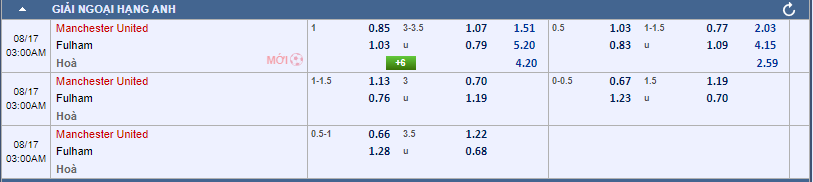 Soi kèo Manchester United vs Fulham 02h00 ngày 17/08/2024 Ngoại Hạng Anh 3 Soi kèo Manchester United vs Fulham