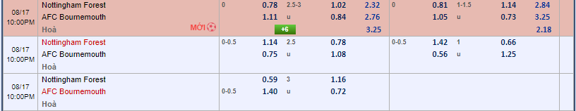 Soi kèo Nottingham vs Bournemouth 21h00 ngày 17/08/2024 Ngoại Hạng Anh 3 Soi kèo châu Á Nottingham vs Bournemouth