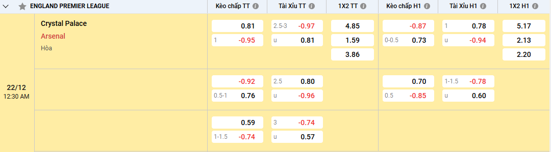 Dự đoán, soi kèo Crystal Palace vs Arsenal 00h30, 22/12/2024 Premier League 4 tỷ lệ kèo Crystal Palace vs Arsenal