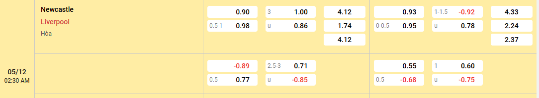 Dự đoán, soi kèo Newcastle vs Liverpool 02h30, 05/12/2024 Ngoại Hạng Anh 4 tỷ lệ kèo Newcastle vs Liverpool