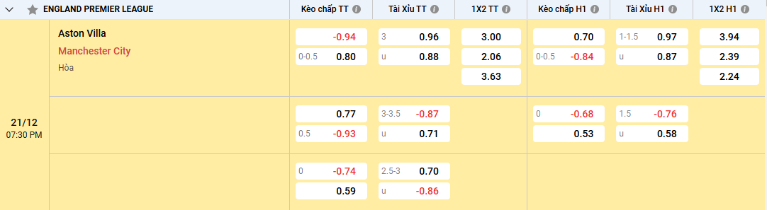 Soi kèo Aston Villa vs Manchester City 19h30, 21/12/2024 Premier League 4 tỷ lệ kèo Aston Villa vs Manchester City