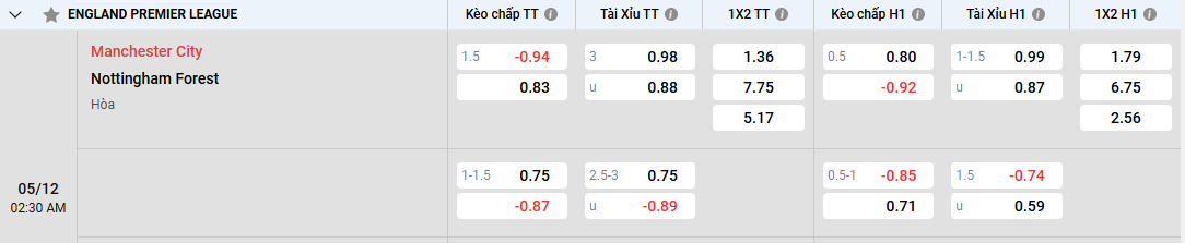 Soi kèo Manchester City vs Nottingham 02h30, 05/12/2024 Ngoại Hạng Anh 4 Soi kèo nhà cái Manchester City vs Nottingham