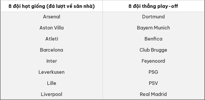 Bốc thăm vòng 1/8 Champions League, áp lực lớn với Real Madrid và PSG 5 đội bóng vòn 1/8 Champion league