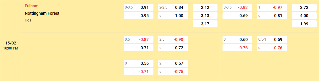 Soi kèo Fulham vs Nottingham 22h00, 15/02/2025 Ngoại Hạng Anh 4 tỷ lệ kèo Fulham vs Nottingham
