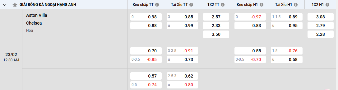 Soi kèo Aston Villa vs Chelsea đôi công hấp dẫn