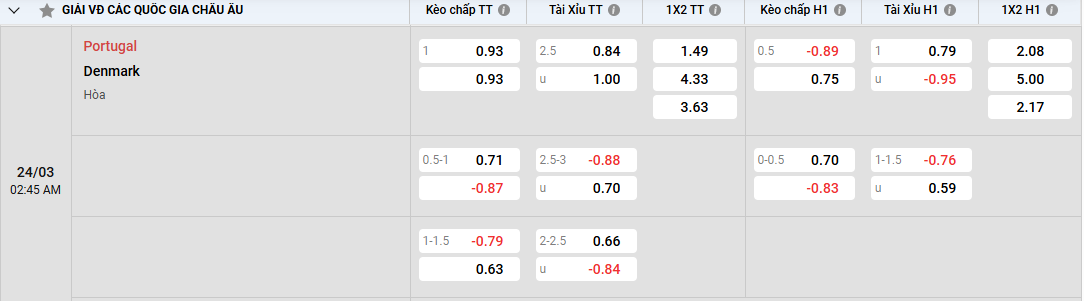 Dự đoán soi kèo Bồ Đào Nha vs Đan Mạch 02h45 ngày 24/03/2025 Nation League 2 Tỷ lệ kèo bồ đào nhà vs đan mạch