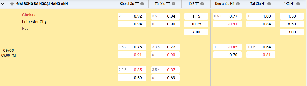 Soi kèo Chelsea vs Leicester City 21h00 09/03/2025 Ngoại Hạng Anh 2 Tỷ lệ kèo Chelsea vs Leicester City