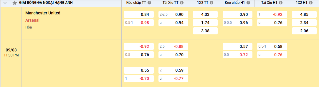 Soi kèo Manchester United vs Arsenal 23h30 ngày 09/03/2025 Ngoại Hạng Anh 2 Soi tỷ lệ kèo Manchester United vs Arsenal