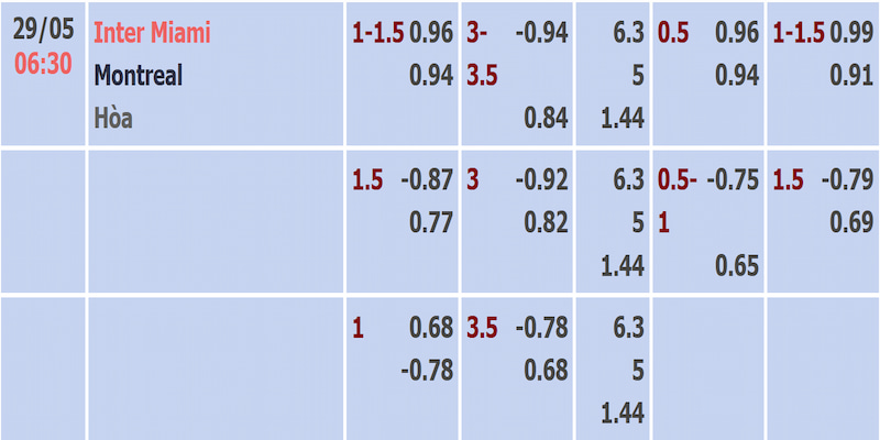 Soi kèo Inter Miami vs Montreal qua bảng tỷ lệ cập nhật sát giờ bóng lăn Soi kèo Inter Miami vs Montreal qua bảng tỷ lệ cập nhật sát giờ bóng lăn