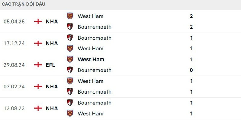 Soi Kèo AFC Bournemouth Vs West Ham United 01h00 04/08 - Giao Hữu Câu Lạc Bộ 5 Lợi thế đối đầu nhỉnh hơn cho “Búa tạ”