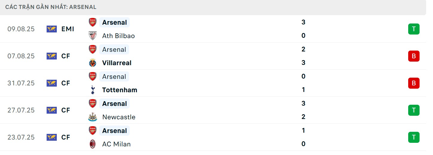 Soi Kèo Arsenal Vs Leeds United 23h30 23/08 - Vòng 2 Ngoại Hạng Anh 3 Phong độ The Gunners
