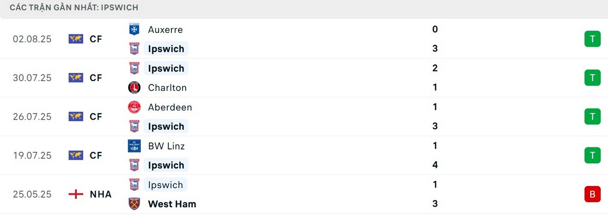 Soi Kèo Birmingham Vs Ipswich Town 02h00 09/08 - Championship 5 Chỉ số chạm trán cân bằng giữa 2 CLB