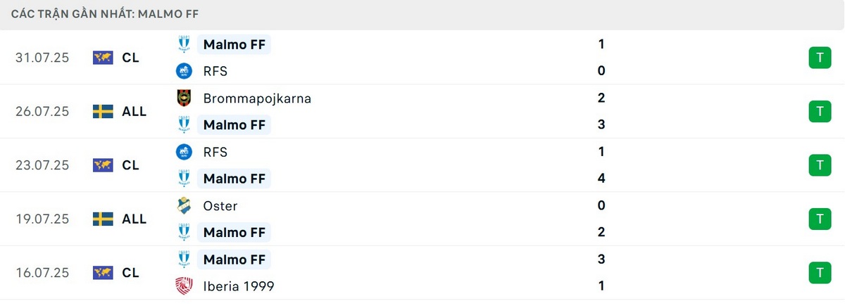 Soi Kèo Malmo FF Vs FC Copenhagen 06/08 - UEFA Champion League 3 Thành tích của chủ nhà 5 trận gần đây