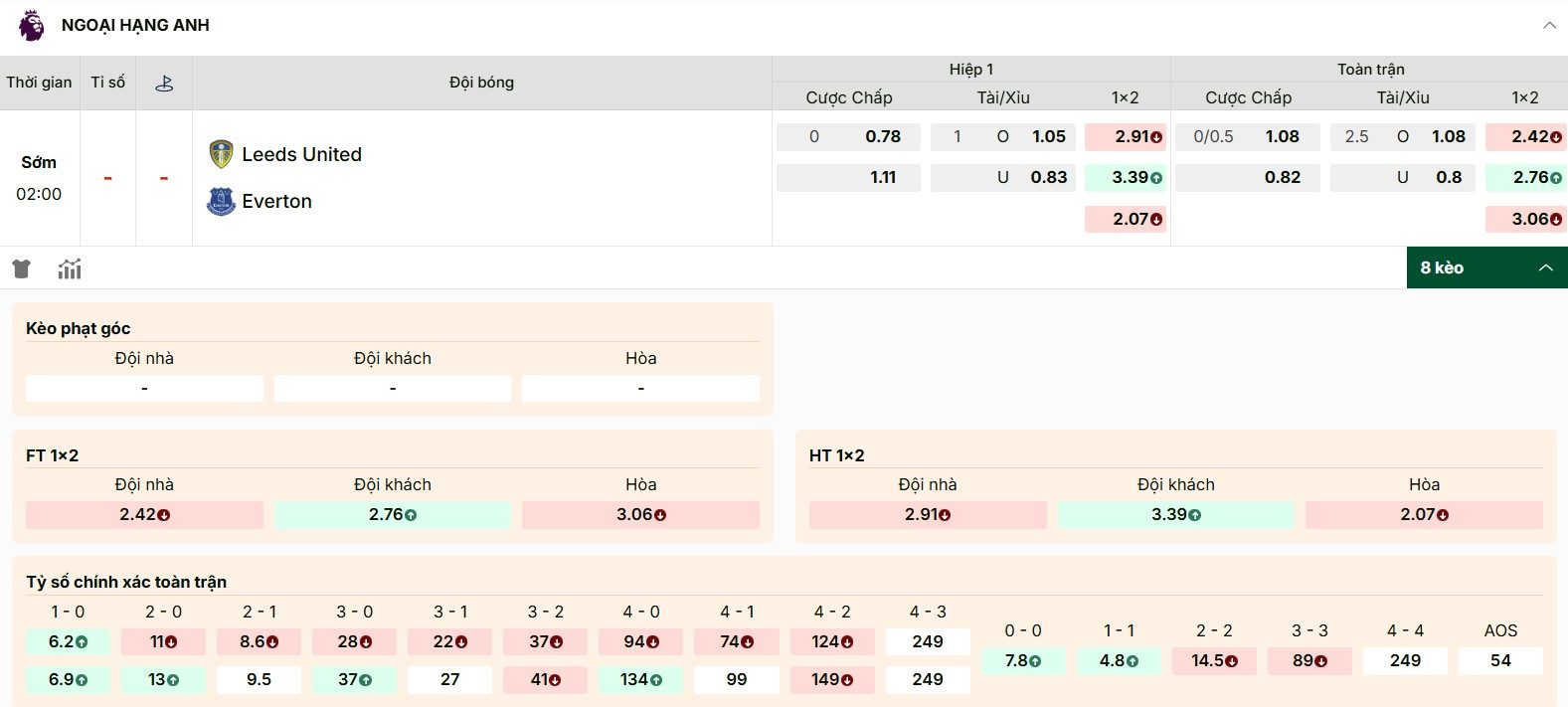 Soi Kèo Leeds United Vs Everton 02h00 19/08 - Vòng 1 Ngoại Hạng Anh 2 Thông tin tỷ lệ kèo mới nhất trận đấu Leeds vs Everton