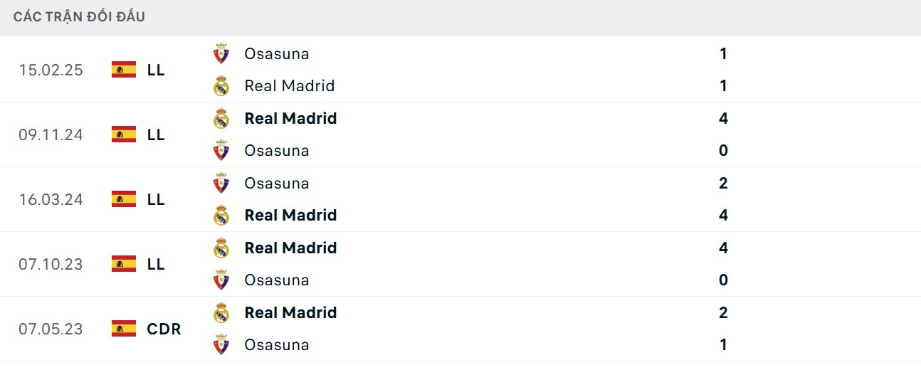 Soi Kèo Real Madrid Vs Osasuna 02h00 20/08 - Giải VĐQG Tây Ban Nha La Liga 5 Cập nhật chỉ số gặp nhau 5 trận gần nhất