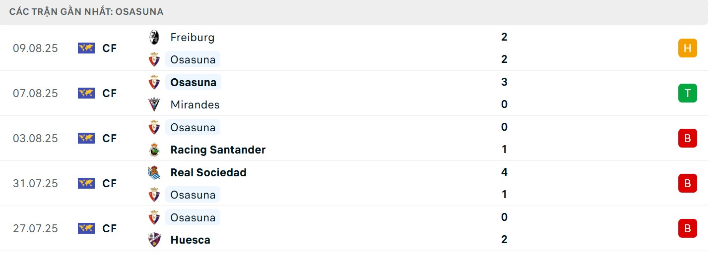 Soi Kèo Real Madrid Vs Osasuna 02h00 20/08 - Giải VĐQG Tây Ban Nha La Liga 4 Thành tích gần đây của đội khách