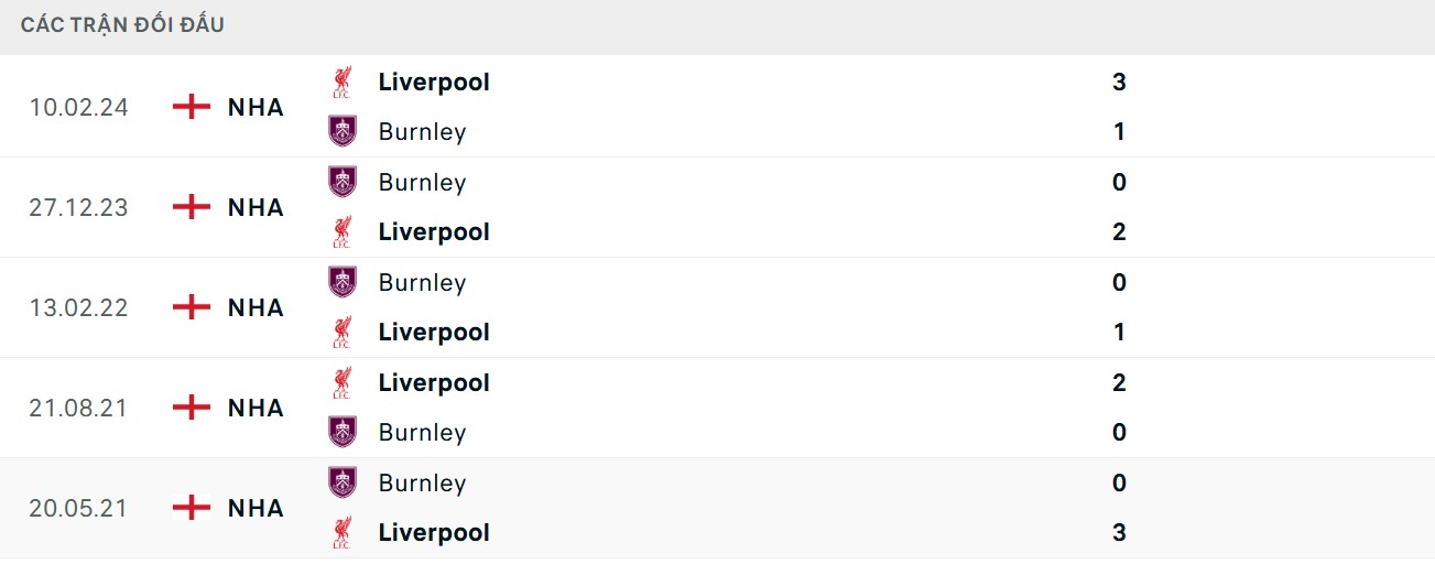 Soi Kèo Burnley Vs Liverpool 20h00 14/09 - Vòng 4 Premier League 3 Kết quả chạm trán nghiêng hoàn toàn về The Kop