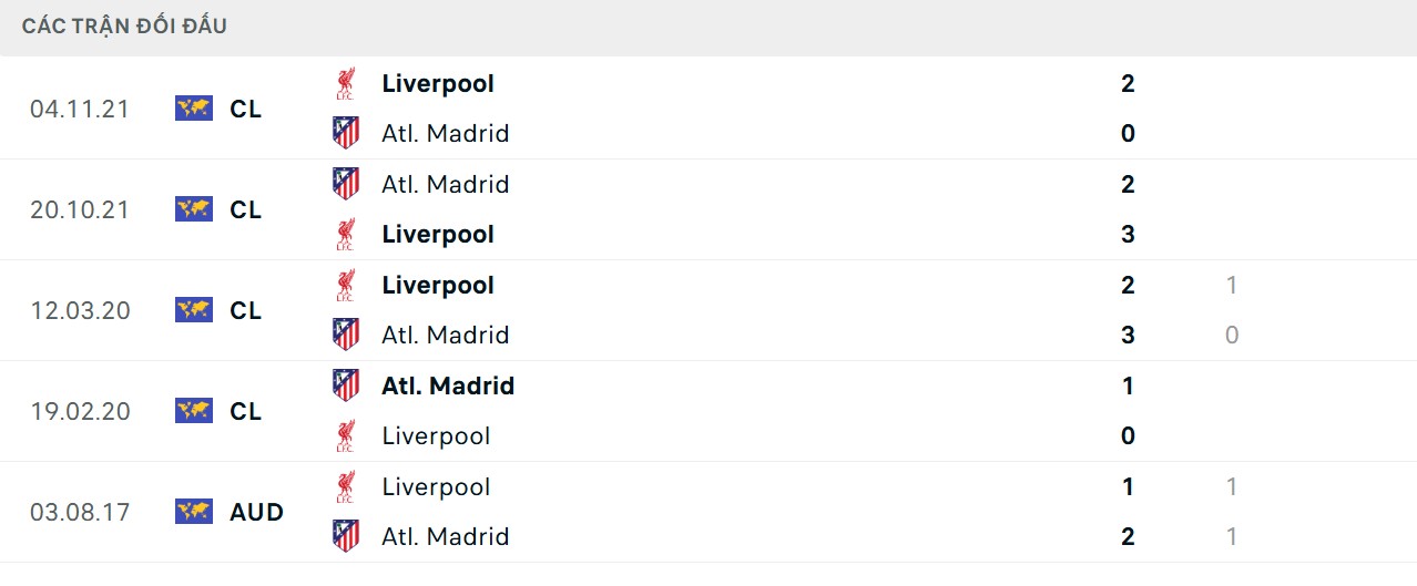 Soi Kèo Liverpool Vs Atletico Madrid 02h00 18/09 - UEFA Champion League 3 Kết quả chạm trán mới nhất giữa 2 CLB